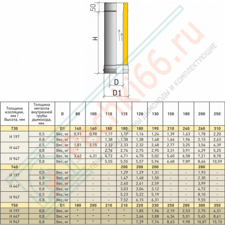 Сэндвич труба Термо ТТ-Р 500 с хомутом (316-0.8/304-0.5) d-120/220 (ТиС Промо)
